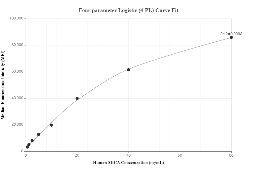 Cytometric bead array standard curve of MP00686-1